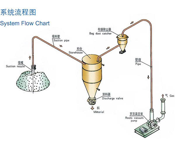 稀相中低壓真空吸送氣力午夜福利无码视频係統